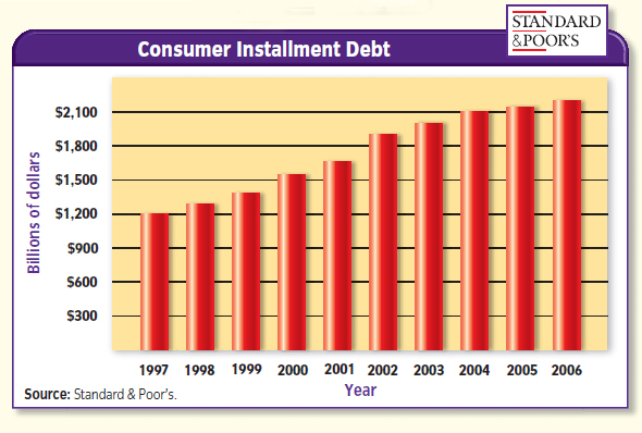 consumer installment debt